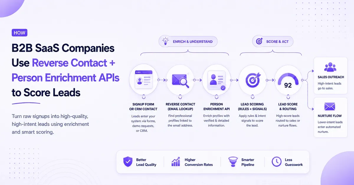 B2B Lead Scoring </figure>

<p>For most B2B SaaS teams, the gap between a new lead signup and a closed sale is filled with guesswork. You might collect hundreds of demo requests, trial signups, and webinar registrations every month, but 90% of those submissions only include a work email, full name, and maybe a company name. That limited data makes it impossible to tell if a lead is a decision-maker with budget authority, an individual contributor with no purchasing power, a student testing your tool for a class project, or even a prospect from a company that falls completely outside your target market. Without accurate lead scoring, your sales team wastes hours chasing low-intent leads while high-value prospects slip through the cracks, driving up customer acquisition costs and lowering overall conversion rates.</p>
<h2>How Reverse Email Lookup and Person Enrichment APIs Close the Data Gap</h2>
<p>The fastest way to turn thin lead data into actionable insights is to use purpose-built APIs to pull public professional information. Two tools work in tandem to deliver full context for every lead:</p>
<ul>
<li><strong>Reverse Email Lookup API</strong>: This tool takes a raw work email address as input and returns core identifying details: the lead’s full name, a short professional bio, and links to their public social profiles (most notably LinkedIn). It solves the first problem of figuring out who the person behind the email actually is.</li>
<li><strong>Person Enrichment API</strong>: Once you have the lead’s LinkedIn profile URL from the reverse lookup, you can pass it to a person enrichment API to pull deep professional context: their current job title, company, full work history, education, listed skills, and recent social activity. This tool explains what the lead does professionally, and whether they fit your ideal customer profile.</li>
</ul>

<h3>Real-World Example of Enriching a Lead in Seconds</h3>
<p>To see how this works in practice, imagine a user signs up for your B2B SaaS trial with the email hein@kestrelsystem.com. A quick call to the Reverse Email Lookup API returns the following response:</p>
<pre>{
 