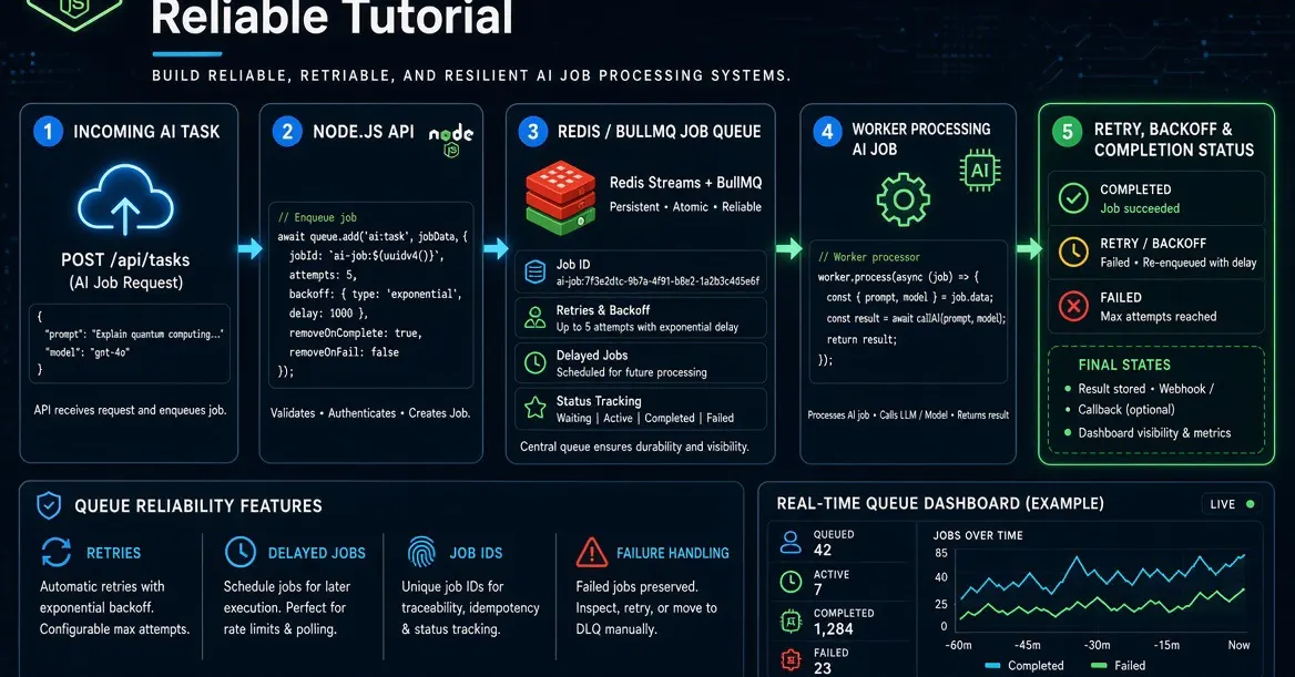 Building Reliable AI Agentic Workflows with Node.js